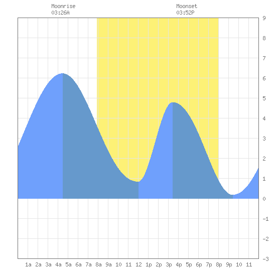 Howland Island tide chart for Thursday, January 27, 2022