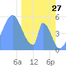 Howland Island tide chart for Thursday, January 27, 2022
