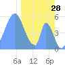Howland Island tide chart for Friday, January 28, 2022
