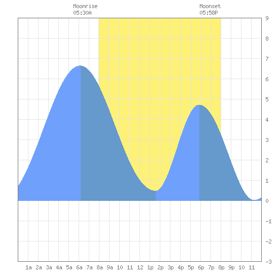 Howland Island tide chart for Saturday, January 29, 2022