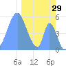 Howland Island tide chart for Saturday, January 29, 2022