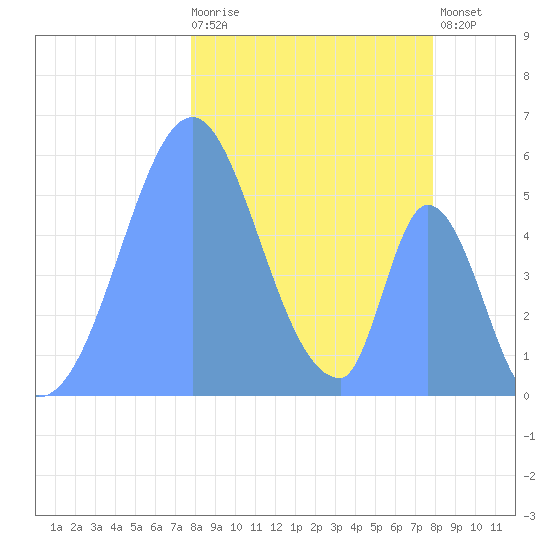 Howland Island tide chart for Sunday, January 2, 2022
