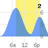 Howland Island tide chart for Sunday, January 2, 2022