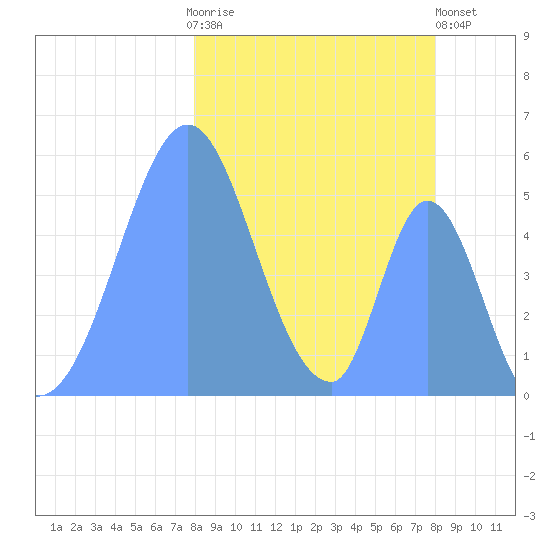 Howland Island tide chart for Monday, January 31, 2022