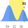 Howland Island tide chart for Monday, January 31, 2022