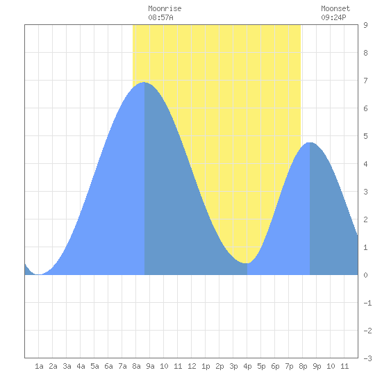 Howland Island tide chart for Monday, January 3, 2022