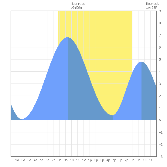 Howland Island tide chart for Tuesday, January 4, 2022