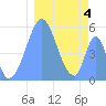 Howland Island tide chart for Tuesday, January 4, 2022