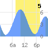 Howland Island tide chart for Wednesday, January 5, 2022