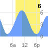 Howland Island tide chart for Thursday, January 6, 2022