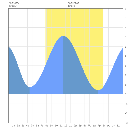 Howland Island tide chart for Friday, January 7, 2022