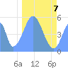 Howland Island tide chart for Friday, January 7, 2022
