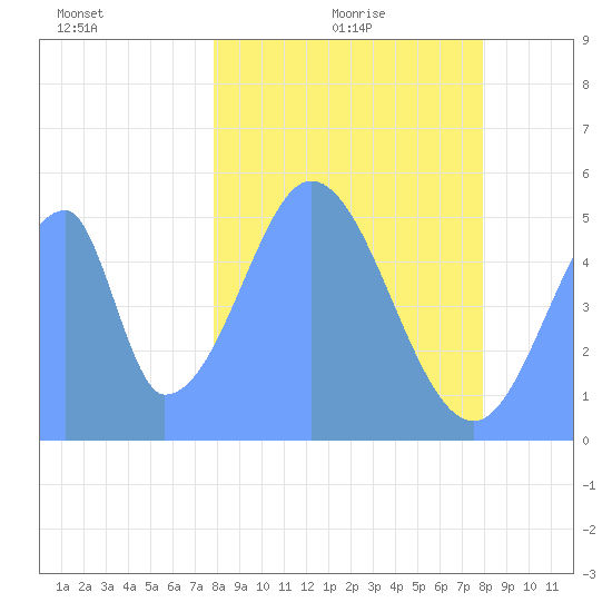 Howland Island tide chart for Saturday, January 8, 2022