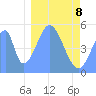 Howland Island tide chart for Saturday, January 8, 2022