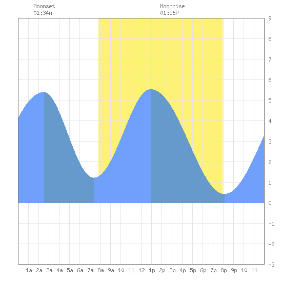 Howland Island tide chart for Sunday, January 9, 2022