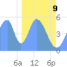 Howland Island tide chart for Sunday, January 9, 2022