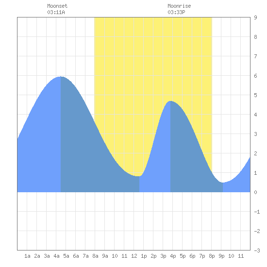 Howland Island tide chart for Thursday, February 10, 2022
