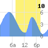 Howland Island tide chart for Thursday, February 10, 2022