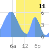 Howland Island tide chart for Friday, February 11, 2022
