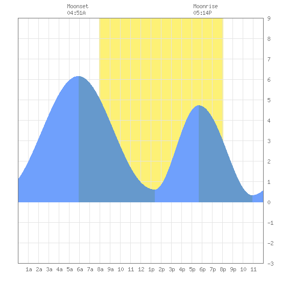 Howland Island tide chart for Saturday, February 12, 2022