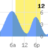 Howland Island tide chart for Saturday, February 12, 2022