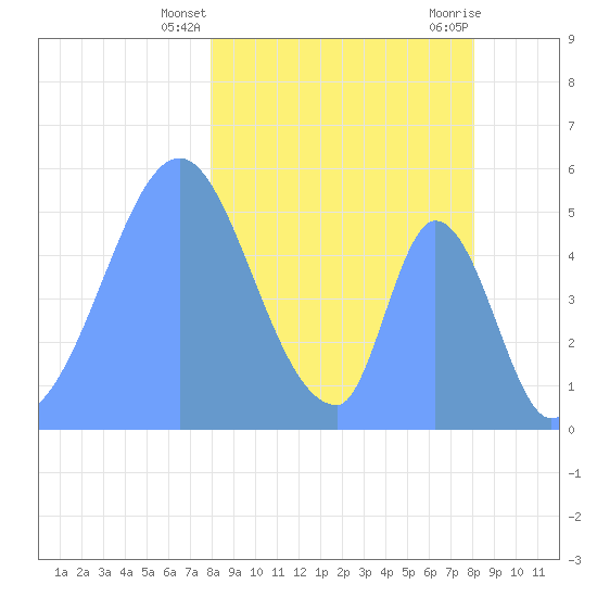 Howland Island tide chart for Sunday, February 13, 2022