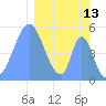 Howland Island tide chart for Sunday, February 13, 2022