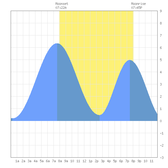 Howland Island tide chart for Tuesday, February 15, 2022