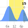 Howland Island tide chart for Tuesday, February 15, 2022