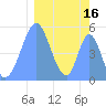 Howland Island tide chart for Wednesday, February 16, 2022