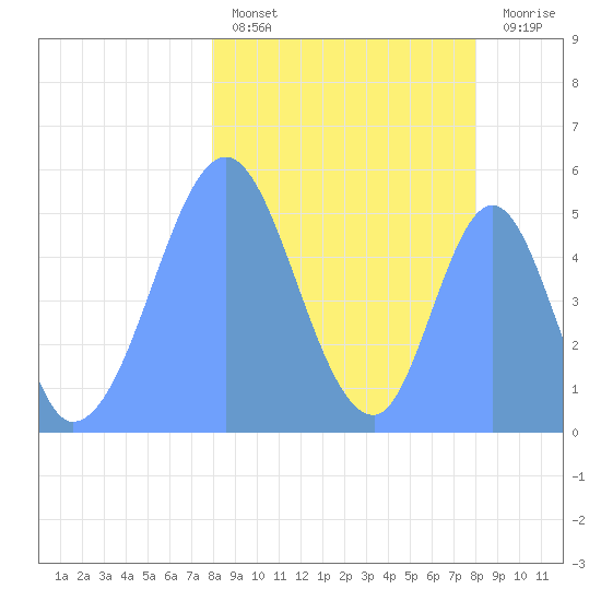 Howland Island tide chart for Thursday, February 17, 2022