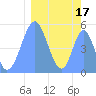 Howland Island tide chart for Thursday, February 17, 2022