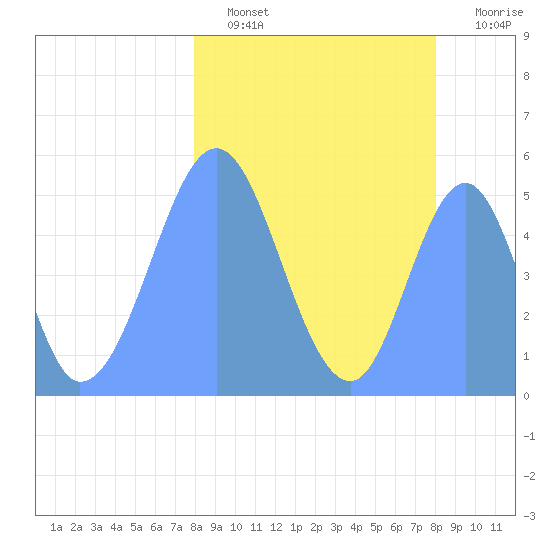 Howland Island tide chart for Friday, February 18, 2022