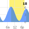 Howland Island tide chart for Friday, February 18, 2022