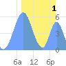 Howland Island tide chart for Tuesday, February 1, 2022