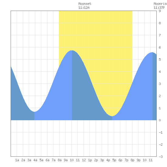 Howland Island tide chart for Sunday, February 20, 2022