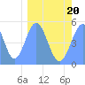 Howland Island tide chart for Sunday, February 20, 2022