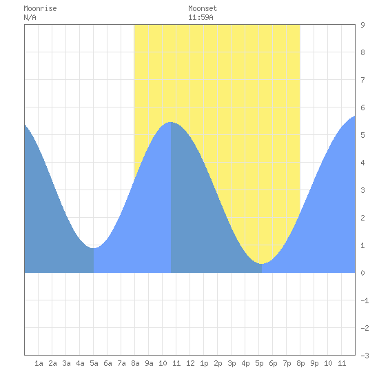 Howland Island tide chart for Monday, February 21, 2022