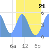 Howland Island tide chart for Monday, February 21, 2022
