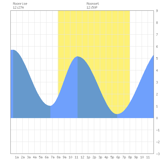 Howland Island tide chart for Tuesday, February 22, 2022