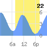 Howland Island tide chart for Tuesday, February 22, 2022