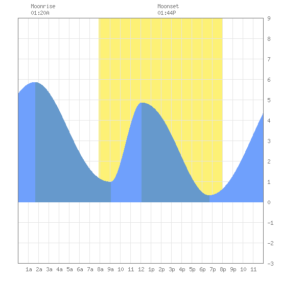 Howland Island tide chart for Wednesday, February 23, 2022