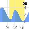 Howland Island tide chart for Wednesday, February 23, 2022