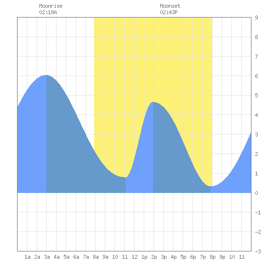 Howland Island tide chart for Thursday, February 24, 2022