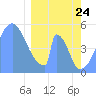 Howland Island tide chart for Thursday, February 24, 2022