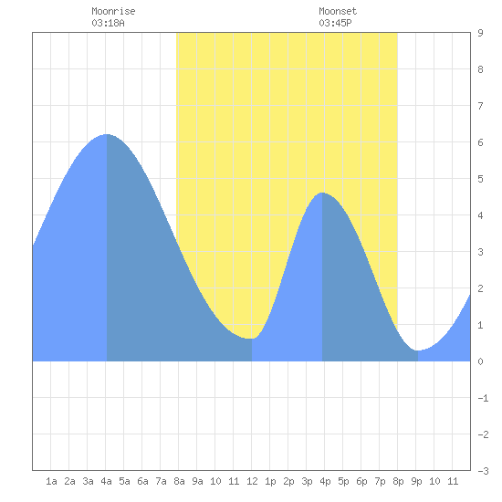 Howland Island tide chart for Friday, February 25, 2022