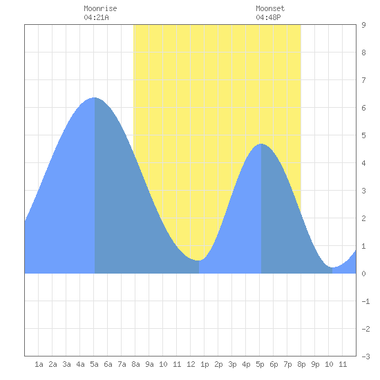 Howland Island tide chart for Saturday, February 26, 2022