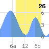 Howland Island tide chart for Saturday, February 26, 2022