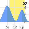 Howland Island tide chart for Sunday, February 27, 2022