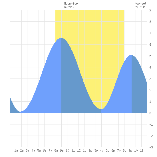Howland Island tide chart for Wednesday, February 2, 2022